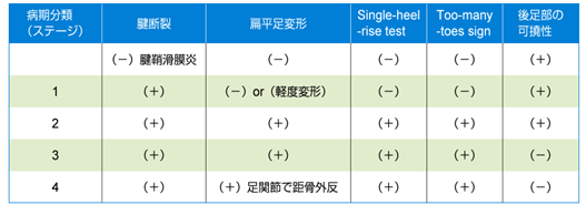 後脛骨筋腱機能不全症の進行分類
