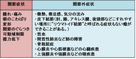 関節リウマチの症状