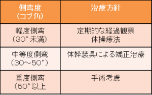 脊柱側弯症 治療方針