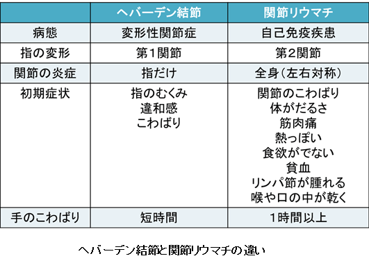 へバーデン結節と関節リウマチの違い