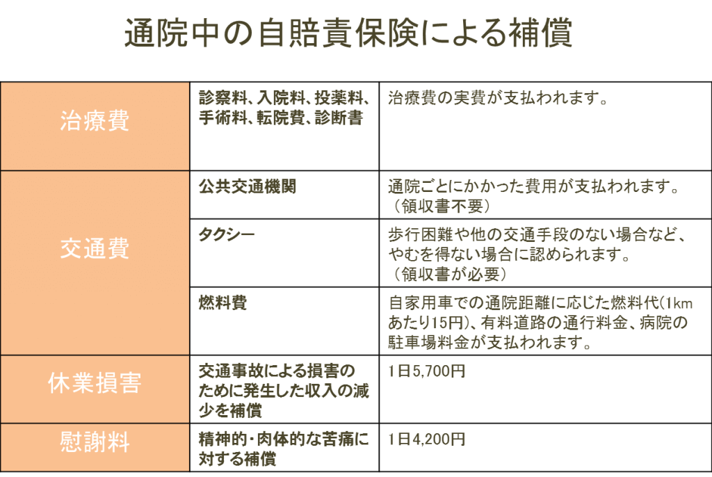 交通事故・むち打ち治療中の補償・慰謝料について