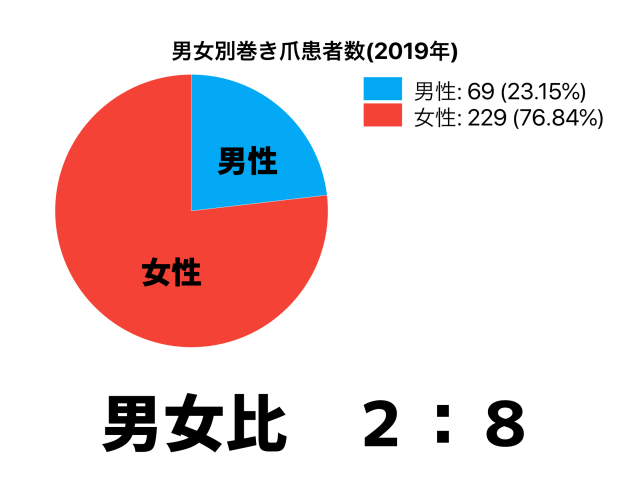 巻き爪の男女比