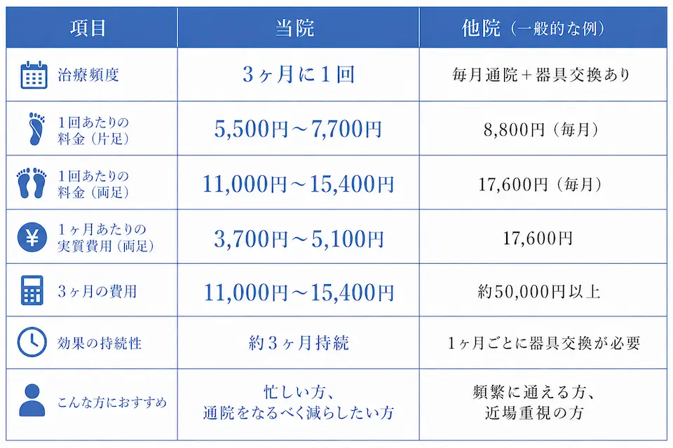 巻き爪矯正（他院との料金の比較）