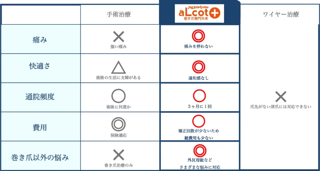 深爪他院との違い（クリニック）