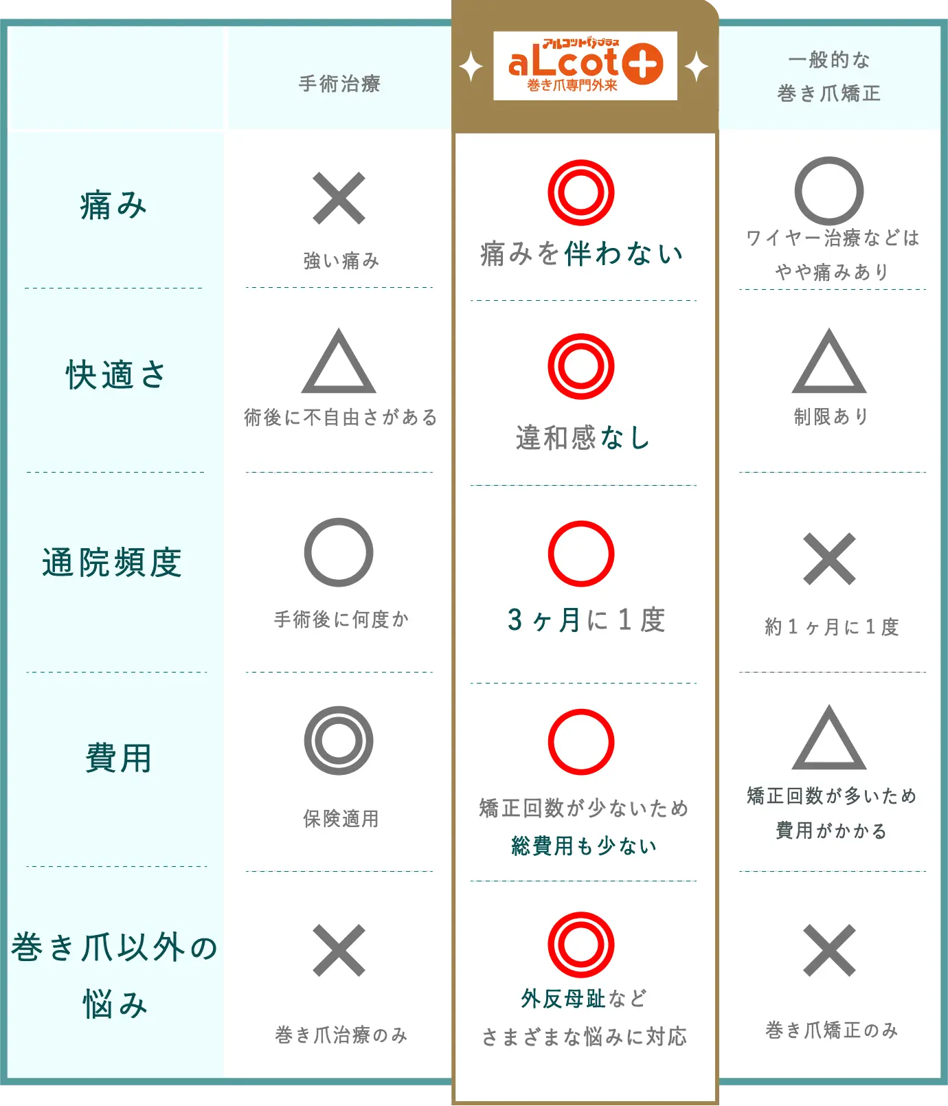 巻き爪矯正他の治療法と比較(ルルト色） (1)