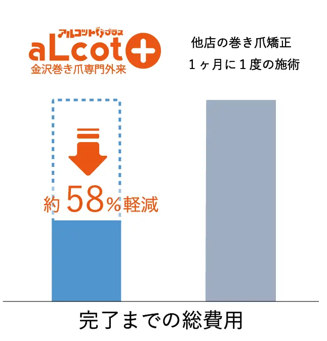 巻き爪の料金比較３