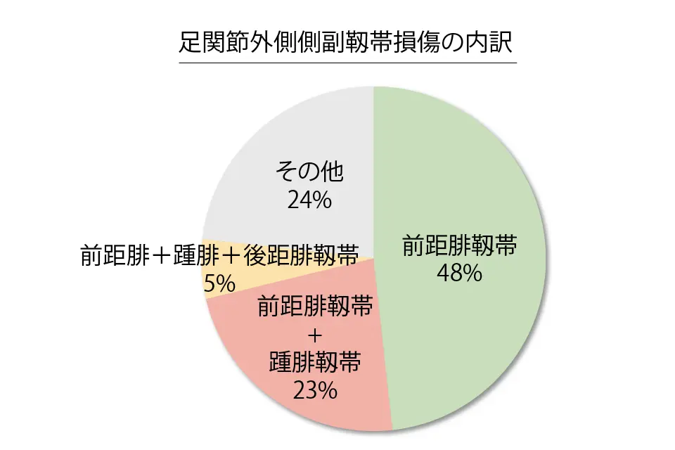 前距腓靭帯損傷の割合