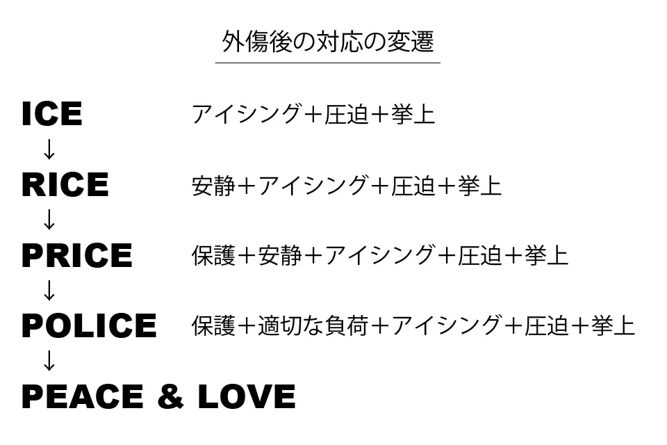 外傷後の処置の変遷