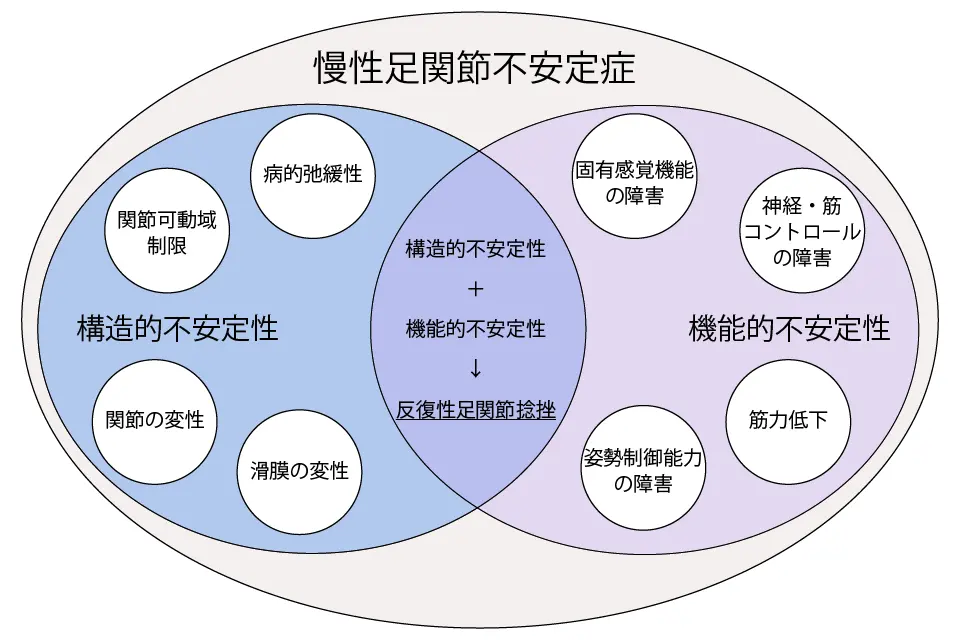 慢性足関節不安定症