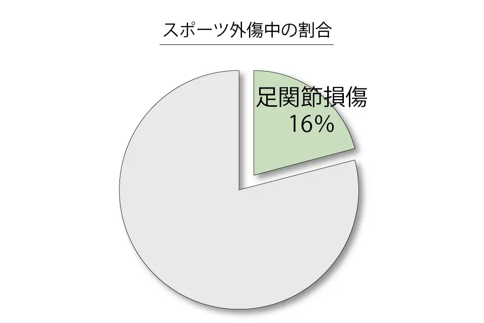 足関節捻挫の割合