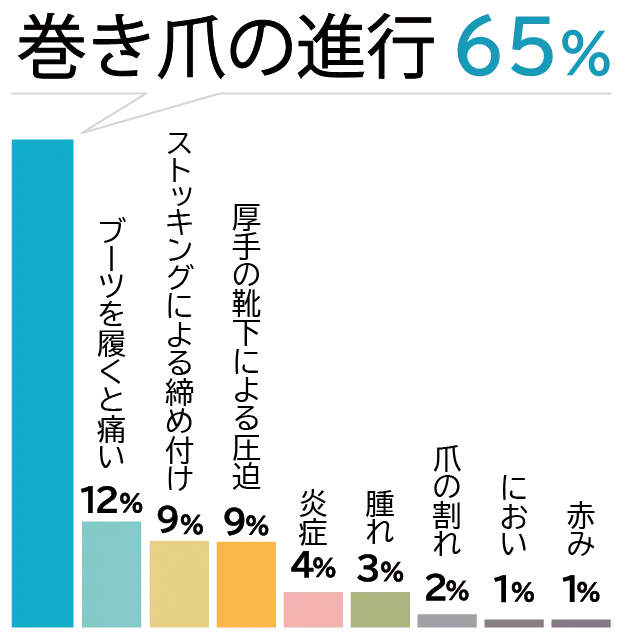 冬場の巻き爪の悩み