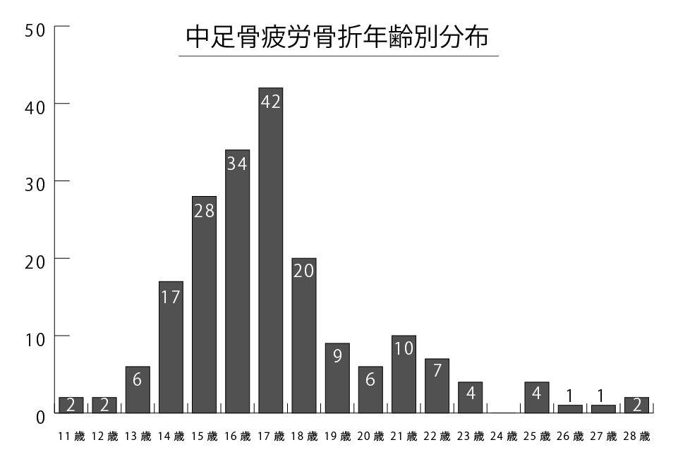 中足骨疲労骨折年齢別分布