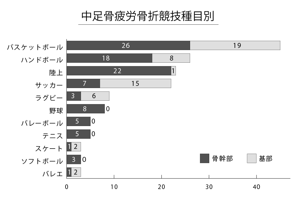 中足骨疲労骨折競技種目別