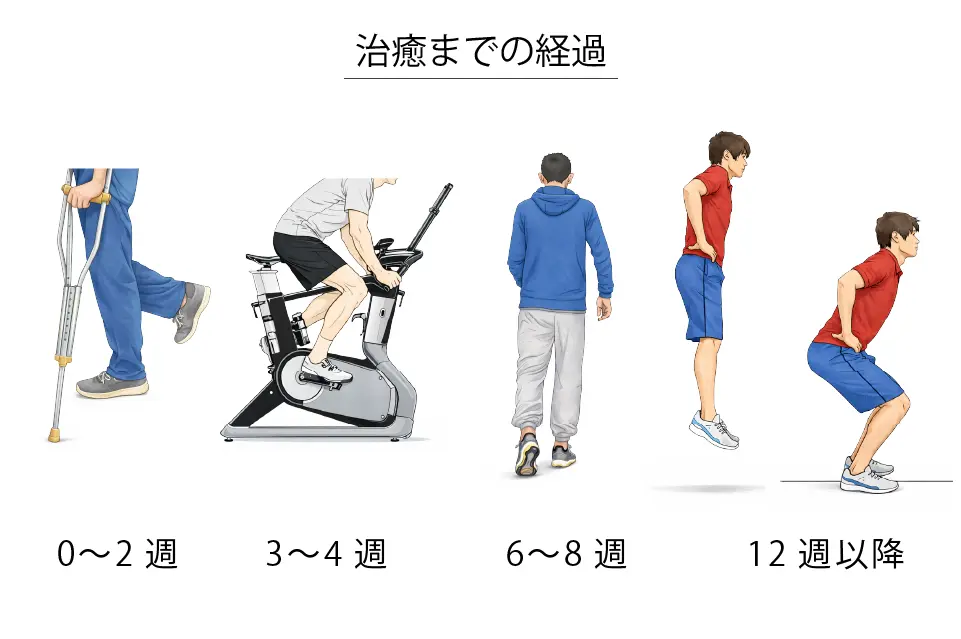 治癒までの経過
