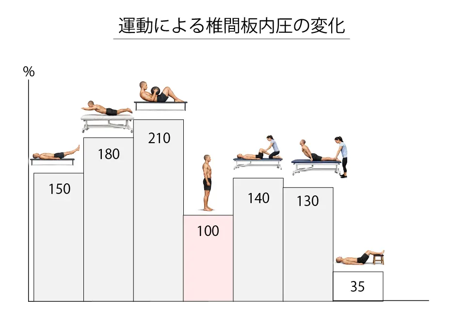 運動による椎間板内圧の変化
