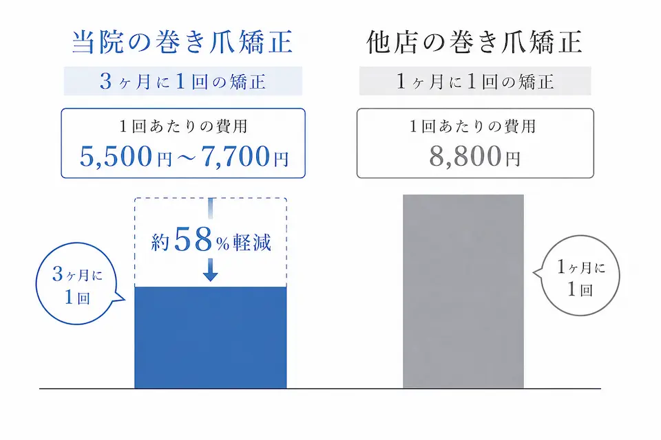 巻き爪矯正（他店との比較）