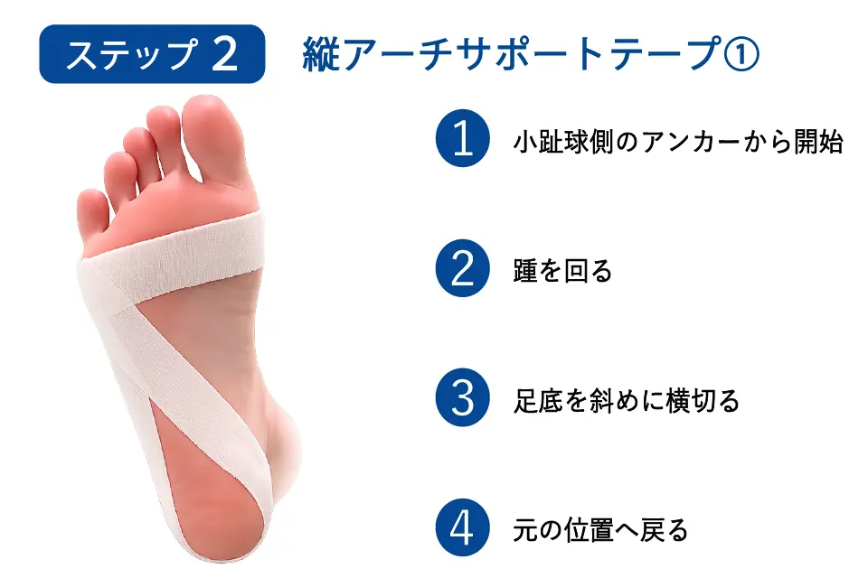 足底腱膜炎のテーピングステップ２①