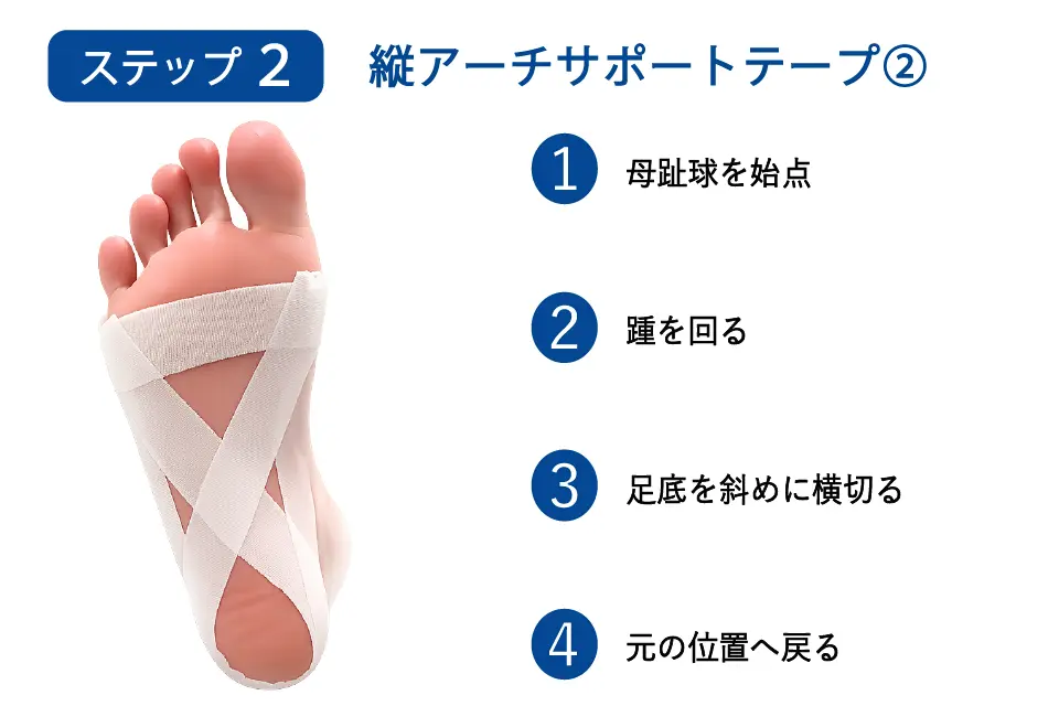 足底腱膜炎のテーピングステップ２②