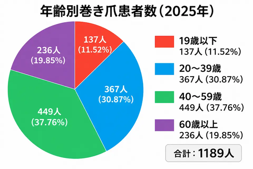 年齢別巻き爪患者数のグラフ