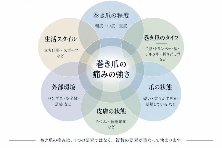 巻き爪の痛みを決める要素を説明したベン図